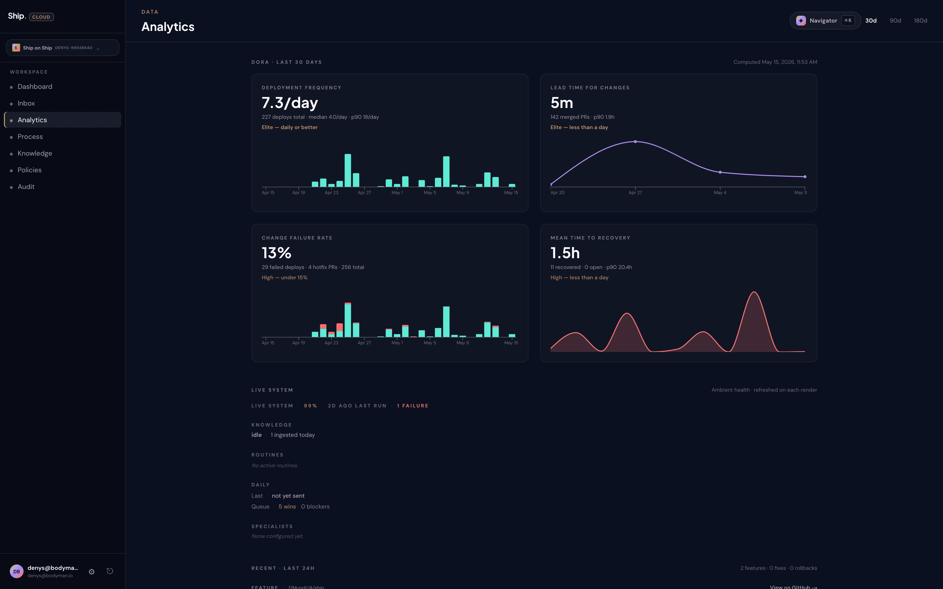 Ship Analytics dashboard with DORA-4 charts and live system status