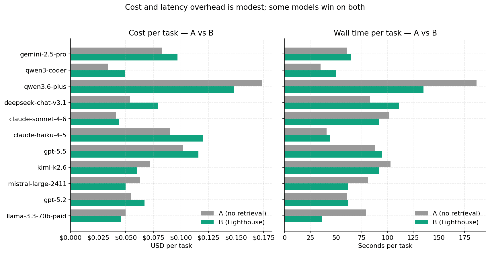 Cost overhead and latency overhead per model — A vs B paired bars.