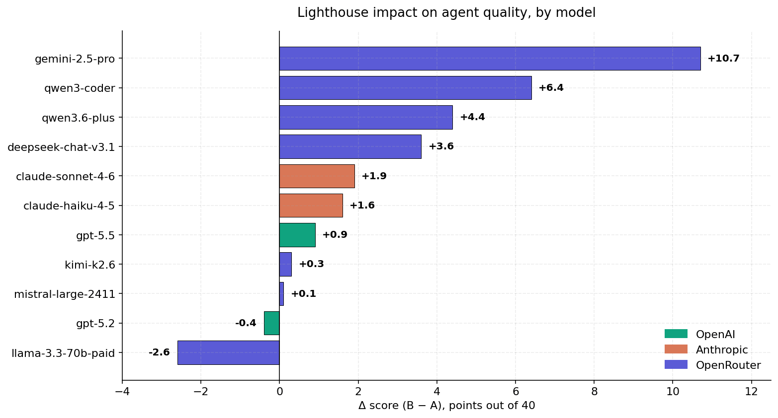 Score delta per model — Lighthouse ON minus OFF, sorted descending