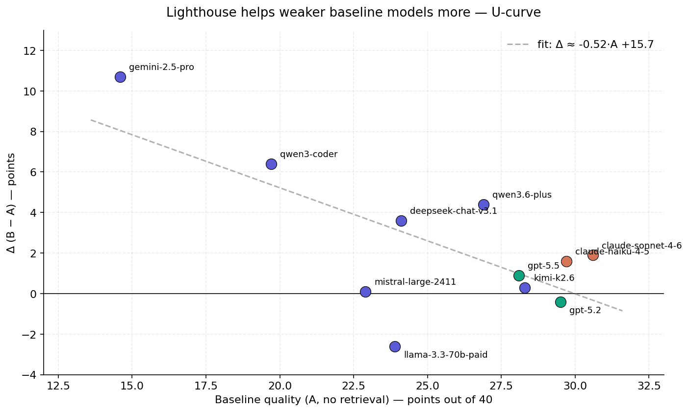 Scatter plot: baseline score (A) on X, Lighthouse lift (B−A) on Y. Negative trend line: weak models gain more.