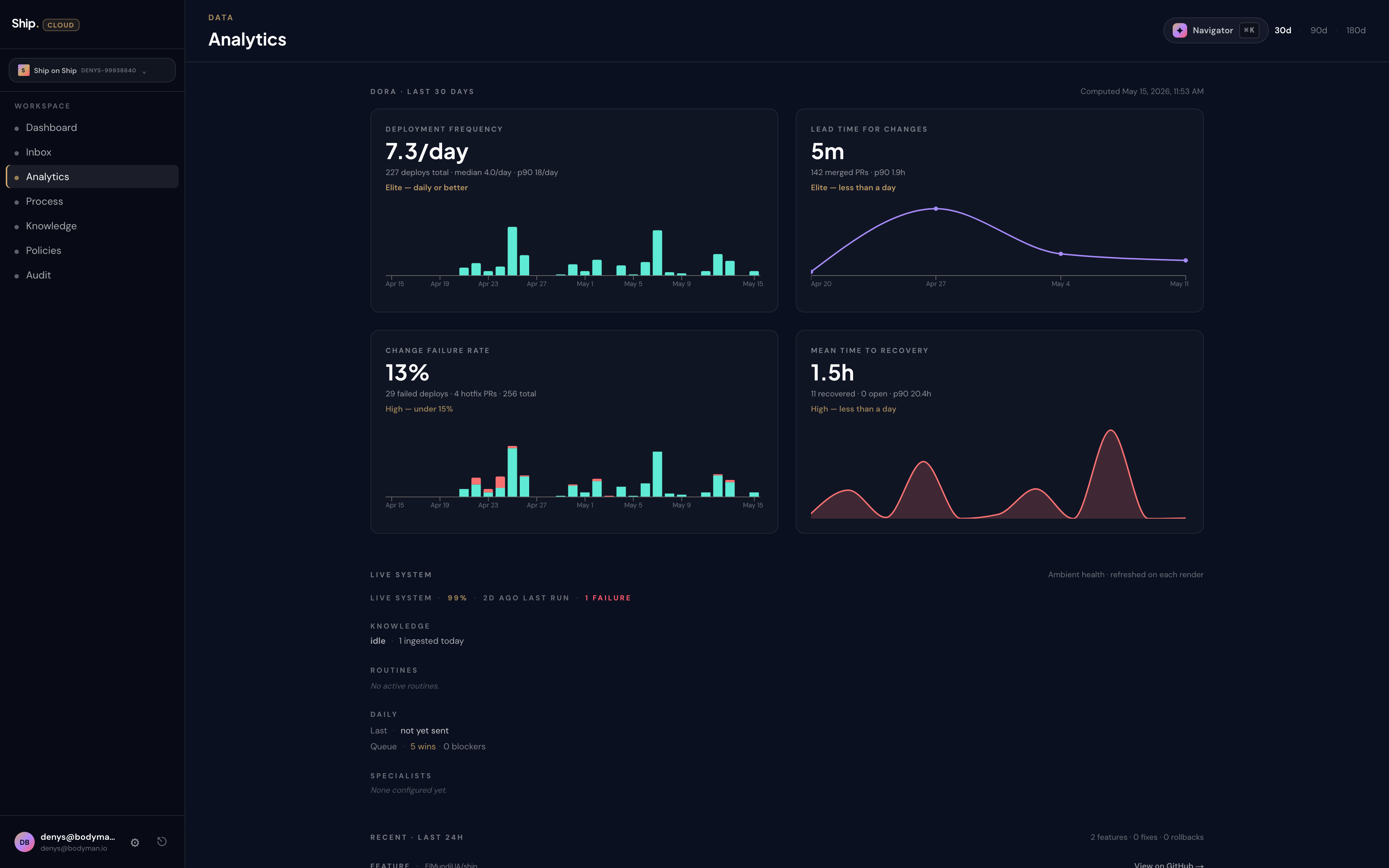 Analytics — DORA-4 over the last 30 days. Deployment frequency 7.3/day Elite, lead time 5m Elite, change failure rate 13% High, MTTR 1.5h High.