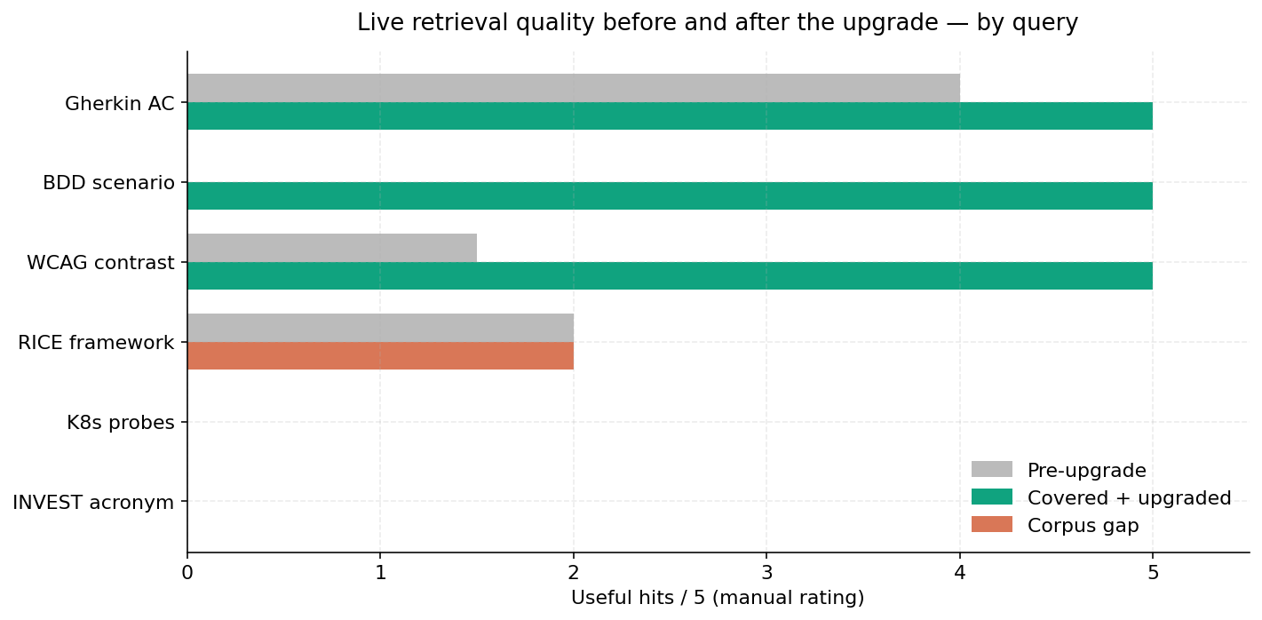 Live retrieval quality