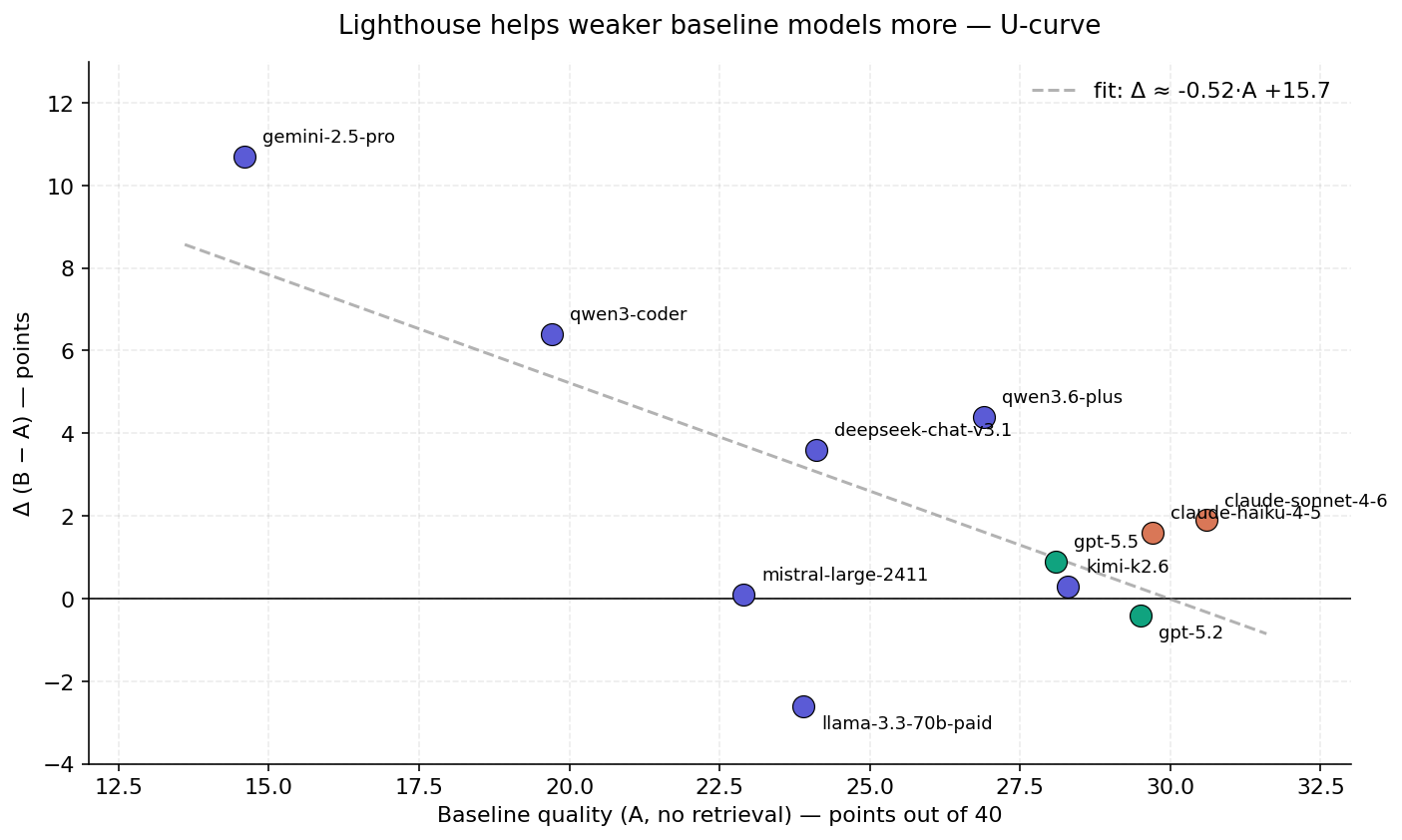 U-curve scatter